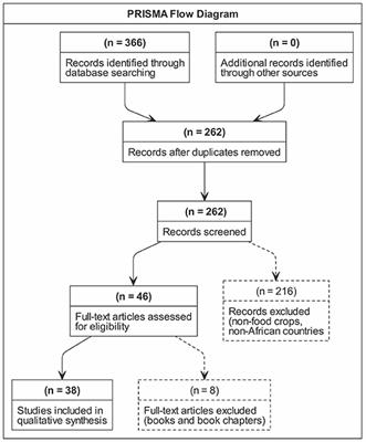 Diversity and Diversification: Ecosystem Services Derived From Underutilized Crops and Their Co-benefits for Sustainable Agricultural Landscapes and Resilient Food Systems in Africa